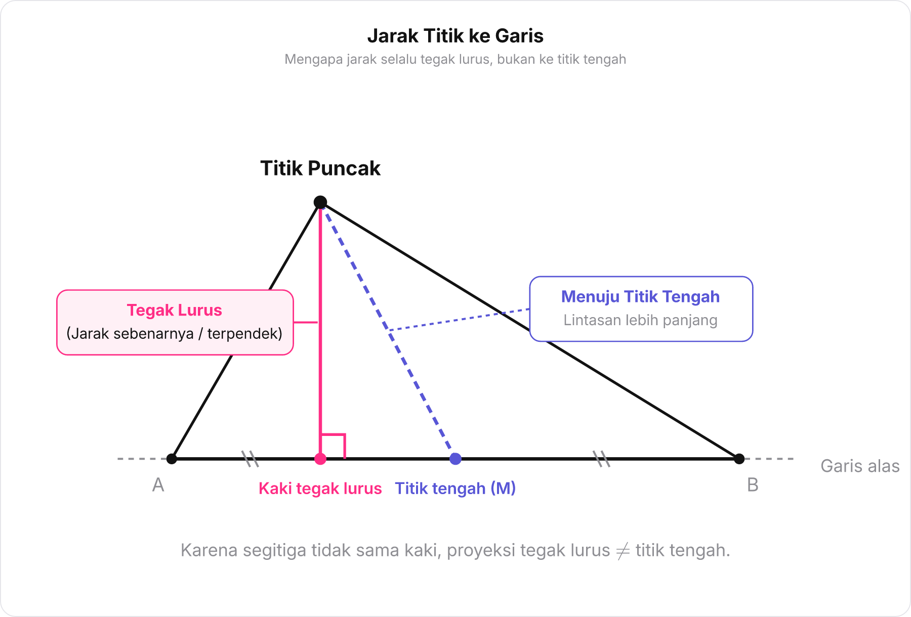 Perbandingan garis ke titik tengah versus garis tegak lurus pada segitiga sembarang