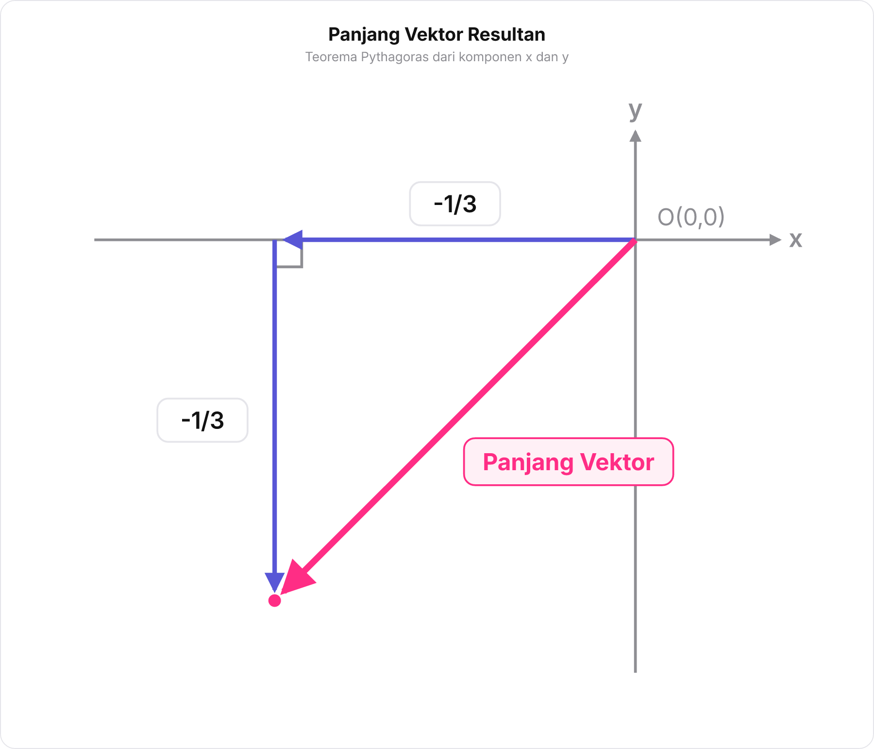 Diagram segitiga siku-siku pada koordinat Kartesius yang menghitung panjang vektor resultan -1/3, -1/3 .