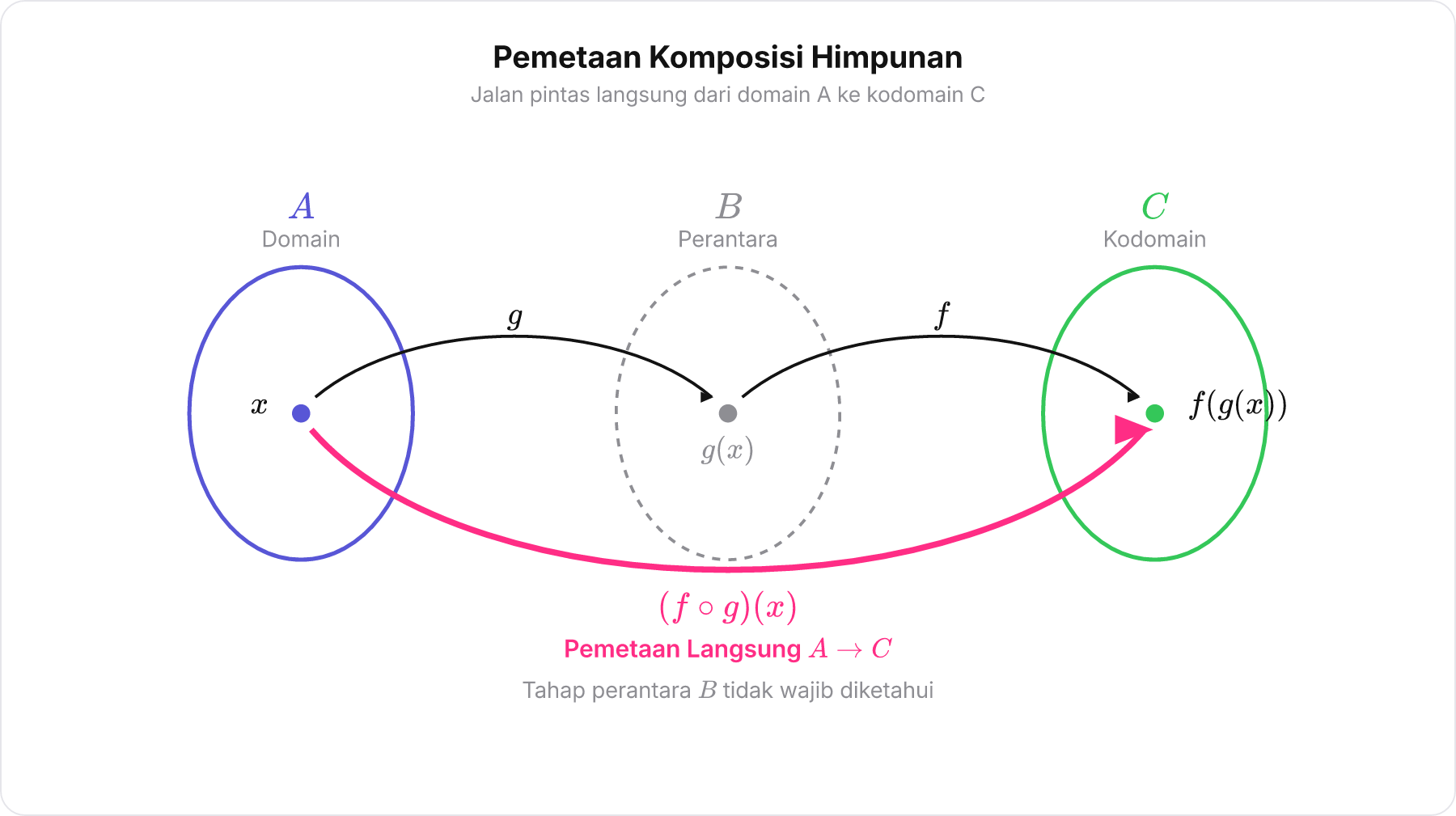 Diagram panah pemetaan tiga himpunan A, B, dan C yang menunjukkan fungsi komposisi f bundaran g sebagai pemetaan langsung dari A ke C.