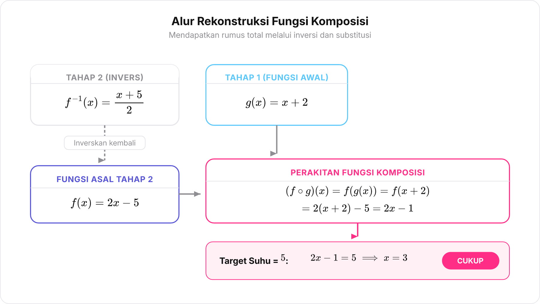 Diagram skema alur perakitan fungsi f dari inversnya dan penggabungan dengan g x menghasilkan fungsi komposisi 2x - 1.