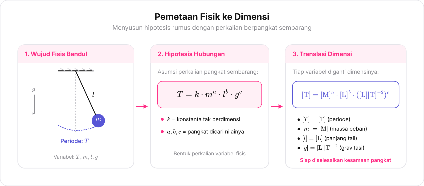 Diagram alur pemetaan dari sistem fisis bandul ke formulasi hipotesis perkalian dimensi.