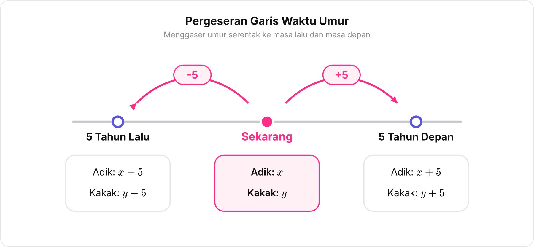 Garis waktu perpindahan umur dari 5 tahun lalu, sekarang, hingga 5 tahun depan.