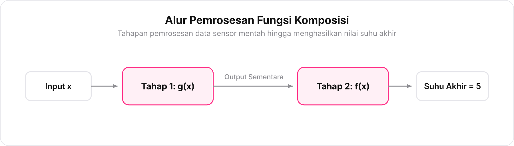 Diagram alur pemrosesan fungsi komposisi dua tahap dari input x menuju suhu akhir 5.
