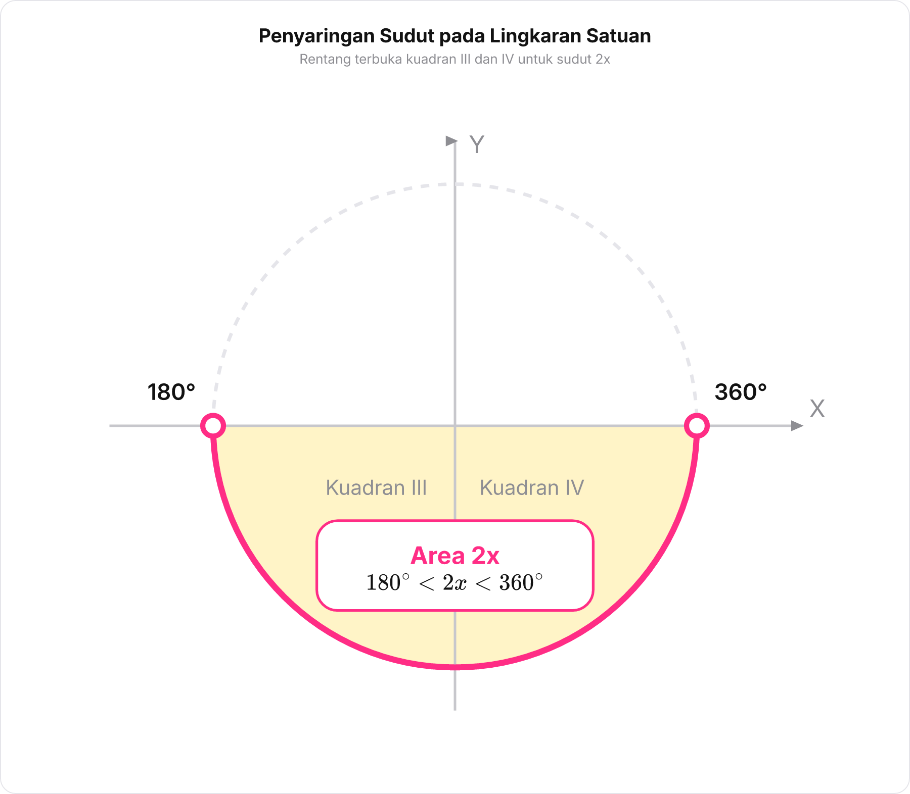Diagram lingkaran satuan menunjukkan busur kuadran 3 dan 4 untuk sudut 2x dengan kedua titik ujung terbuka di 180 derajat dan 360 derajat.
