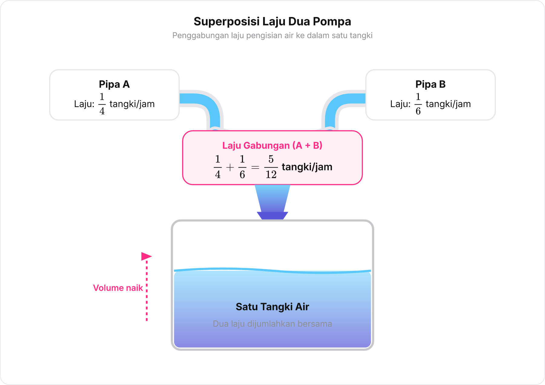 Diagram dua pipa air A dan B mengalir ke satu tangki yang sama memperlihatkan penjumlahan laju 1/4 dan 1/6 menjadi 5/12.