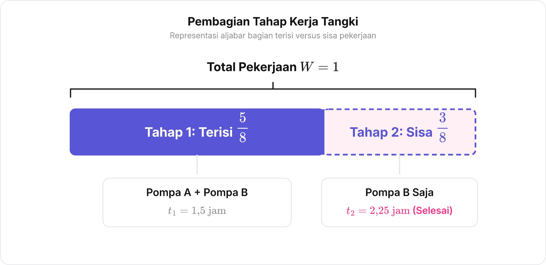 Diagram batang horizontal memperlihatkan pembagian total pekerjaan 1 menjadi Tahap 1 terisi 5/8 dan Tahap 2 sisa 3/8.