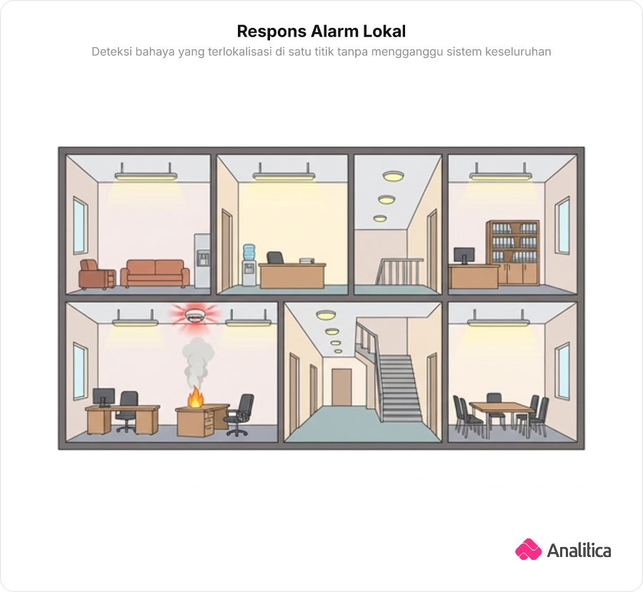 Ilustrasi sensor asap di sebuah ruangan gedung mendeteksi api kecil dan menyalakan alarm lokal.