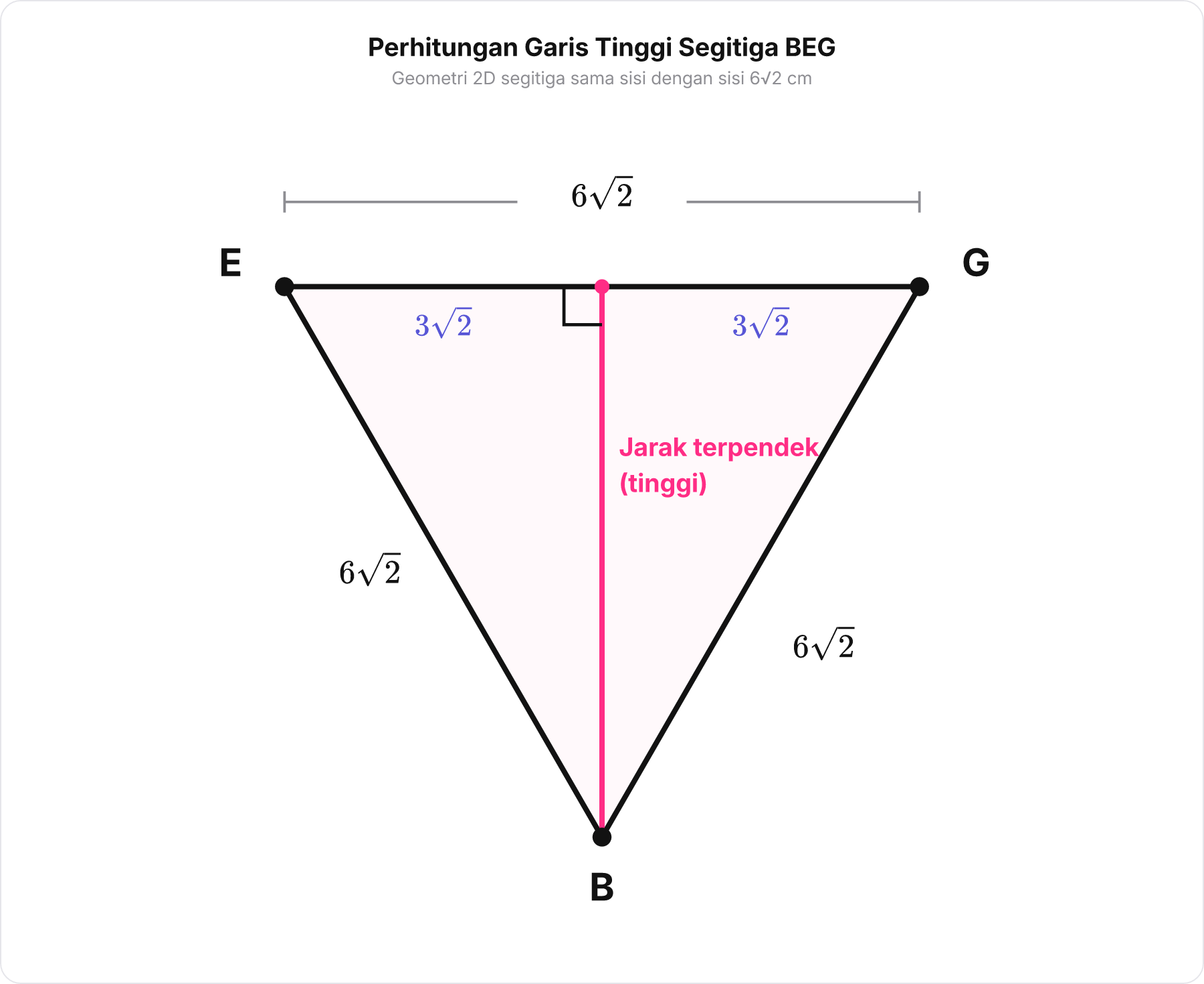 Diagram 2D segitiga sama sisi BEG dengan garis tinggi ditarik dari titik B ke sisi EG