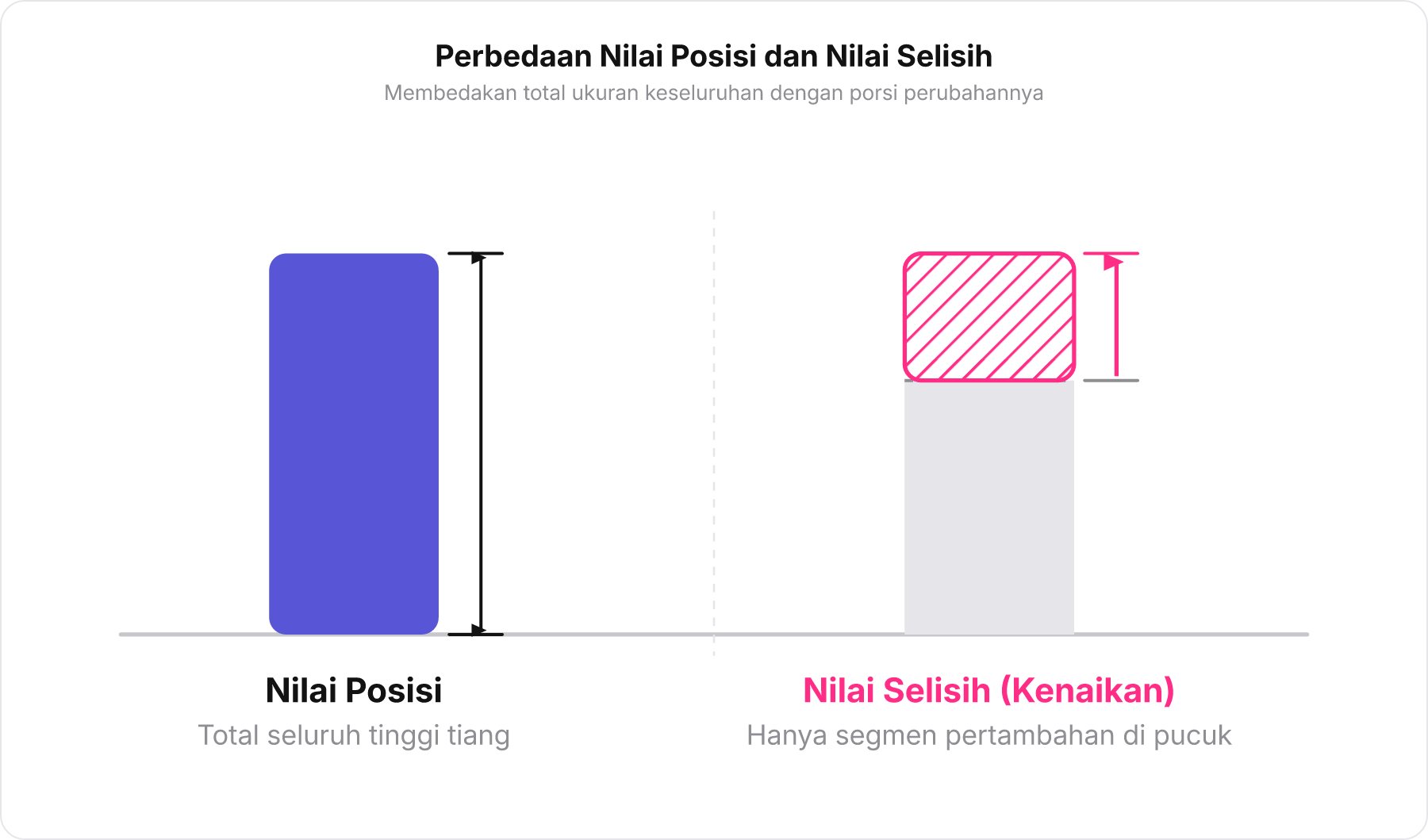 Diagram batang membandingkan konsep Nilai Posisi sebagai tiang penuh dan Nilai Selisih sebagai segmen kenaikan di pucuk tiang