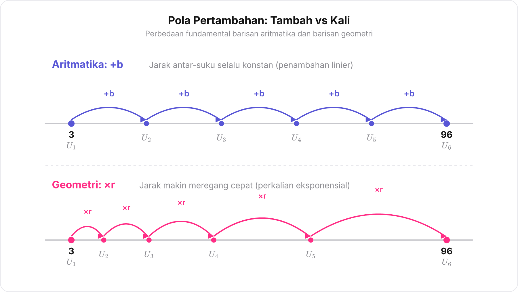 Perbandingan garis bilangan barisan aritmatika dengan penambahan konstan b versus barisan geometri dengan perkalian rasio r