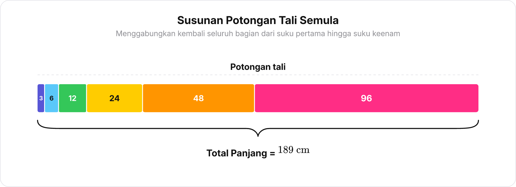 Enam balok potongan tali yang tersusun mendatar memanjang dengan proporsi eksponensial dan kurawal total panjang