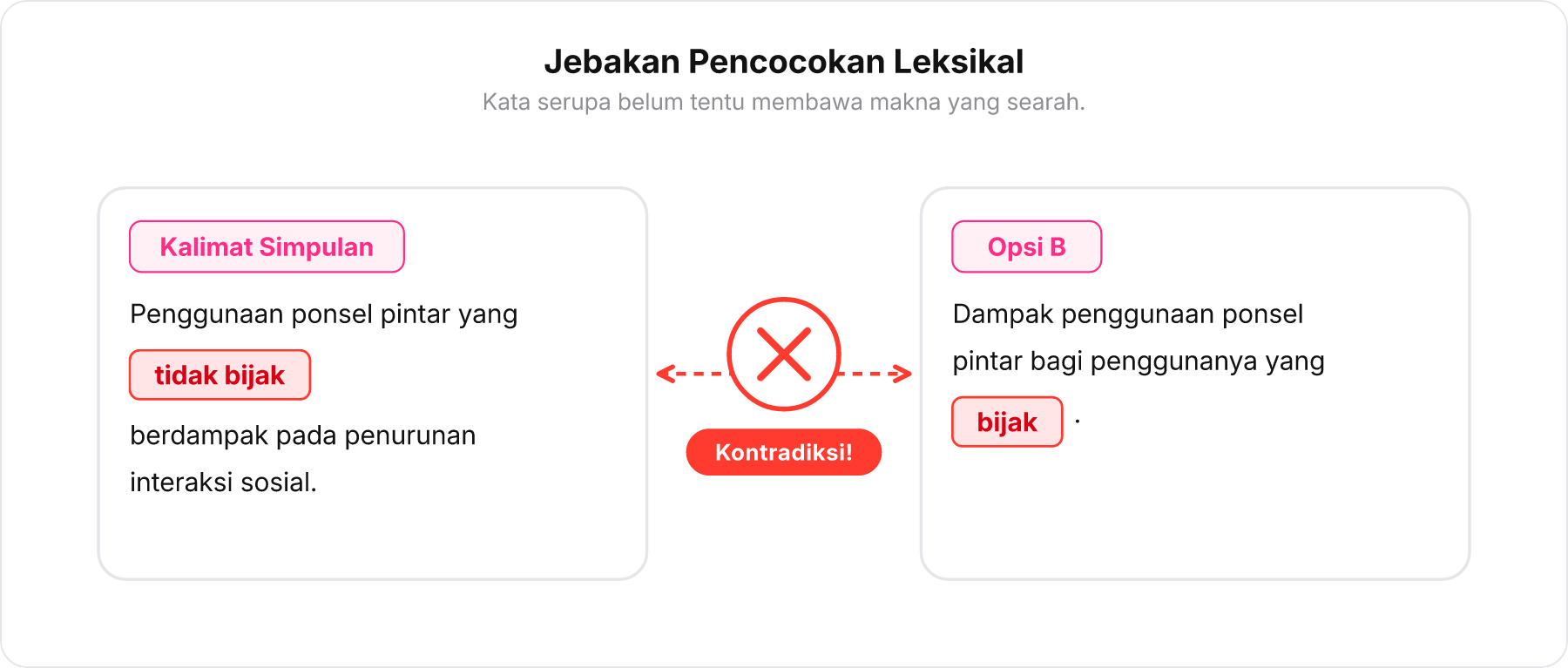 Diagram perbandingan kalimat simpulan dan Opsi B yang menunjukkan kontradiksi makna antara 'tidak bijak' dan 'bijak'.