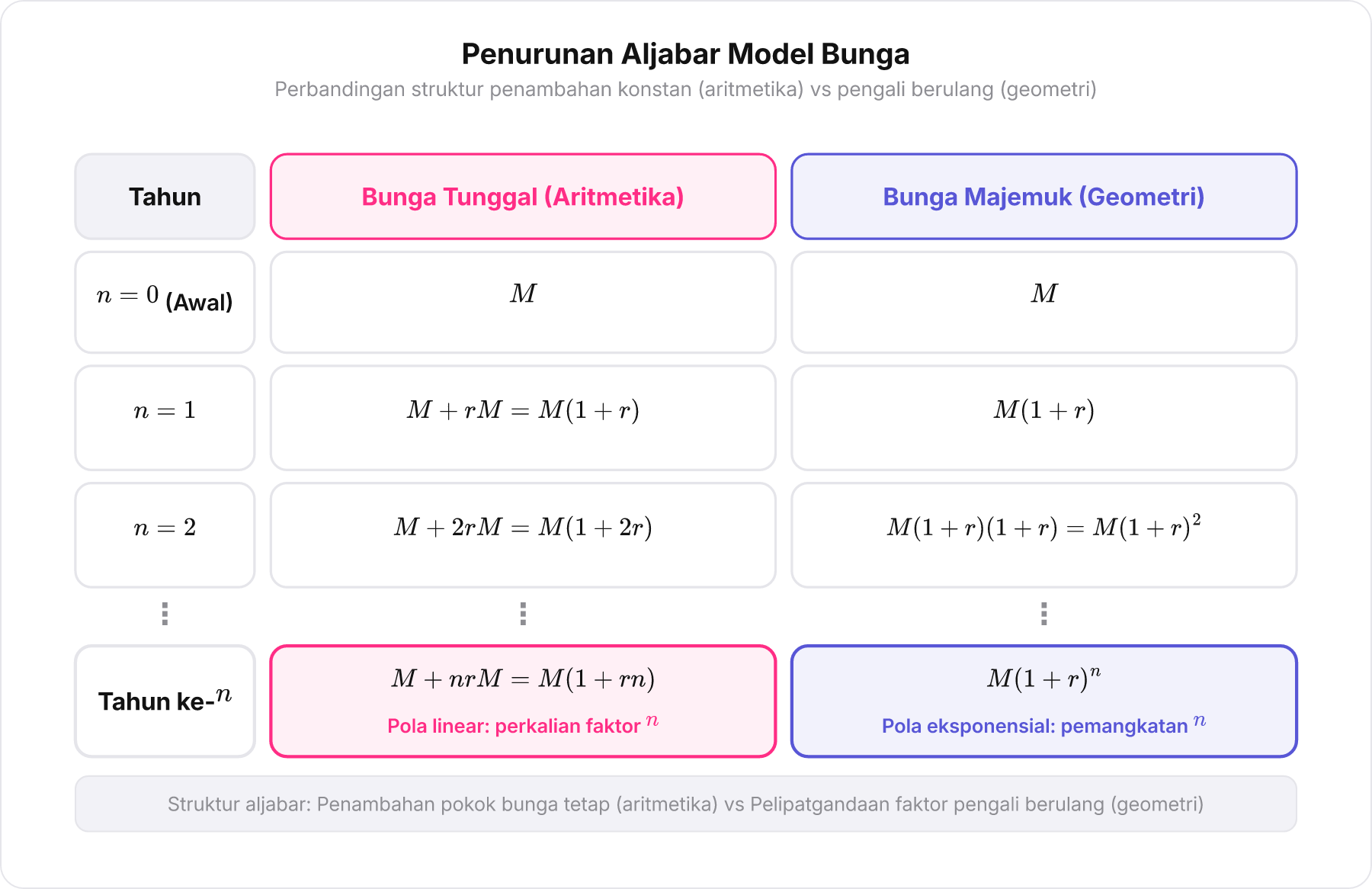 Tabel perbandingan aljabar penurunan rumus bunga tunggal vs bunga majemuk baris demi baris