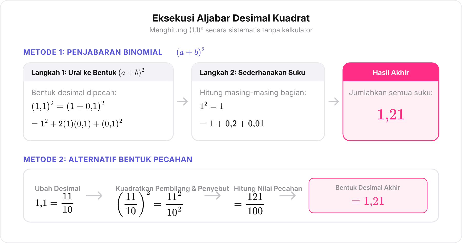 Skema pemfaktoran aljabar manual 1,1 kuadrat tanpa kalkulator