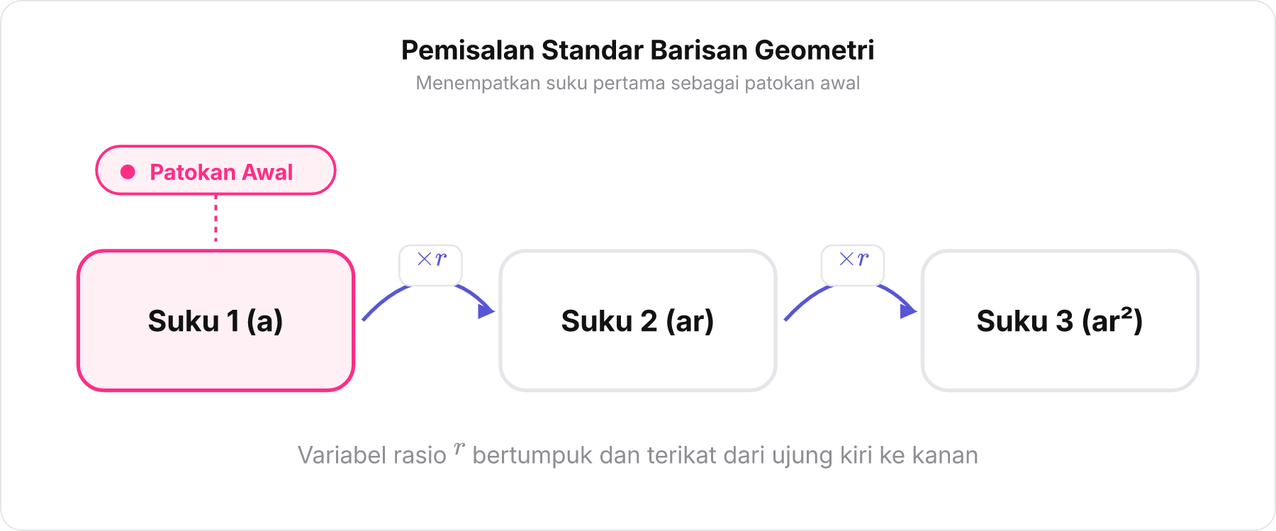 Diagram perbandingan pemisalan barisan geometri standar berpatokan pada suku pertama