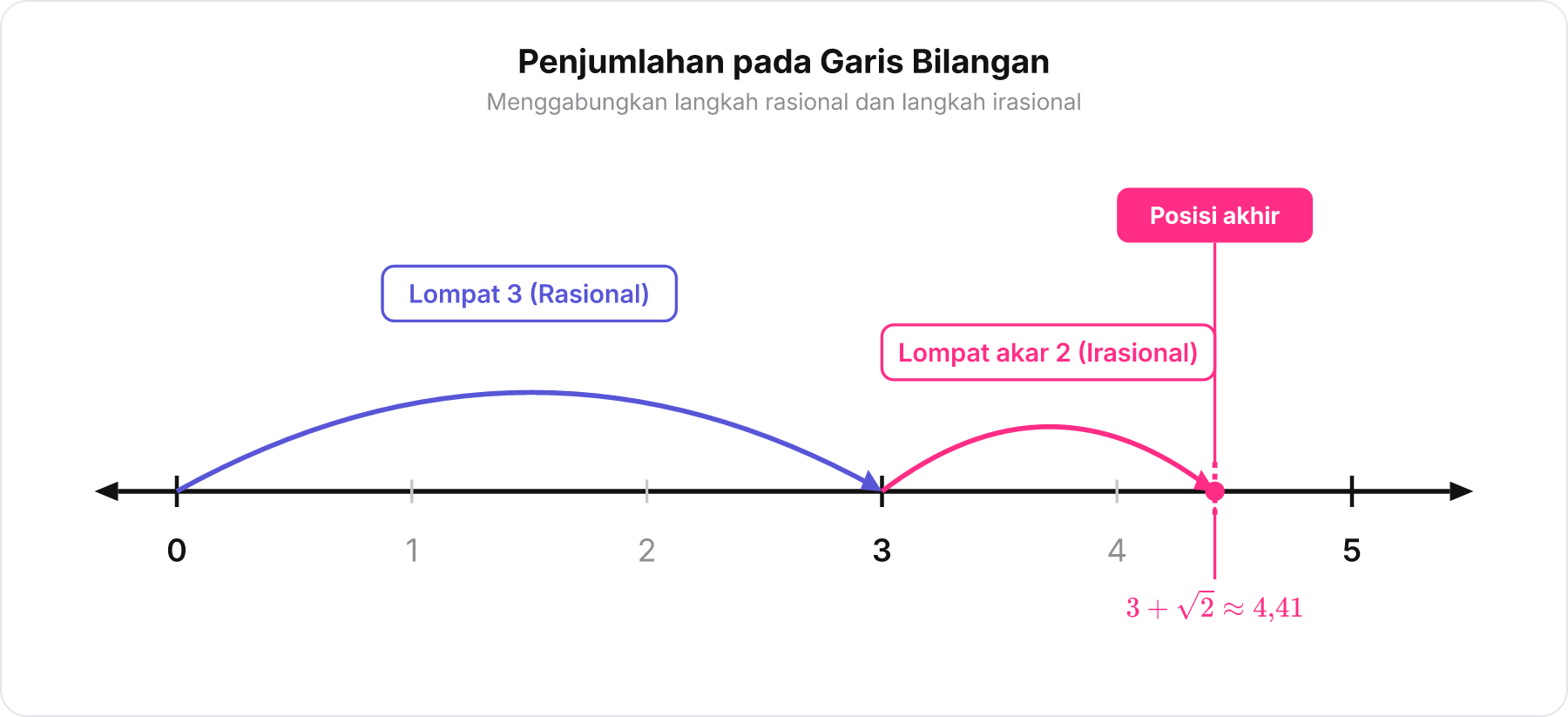 Garis bilangan menunjukkan penjumlahan bilangan bulat 3 dan bentuk akar 2 menghasilkan posisi irasional di sekitar 4,41.