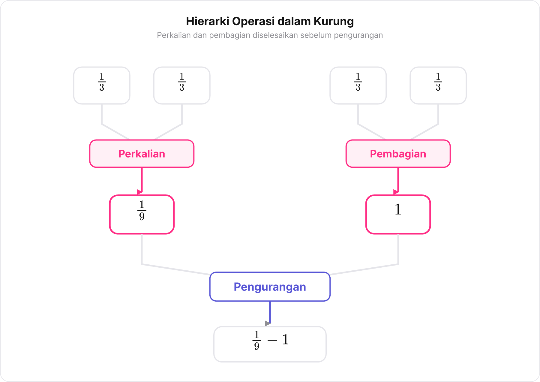 Diagram pohon yang memperlihatkan perkalian dan pembagian dikerjakan terlebih dahulu sebelum pengurangan