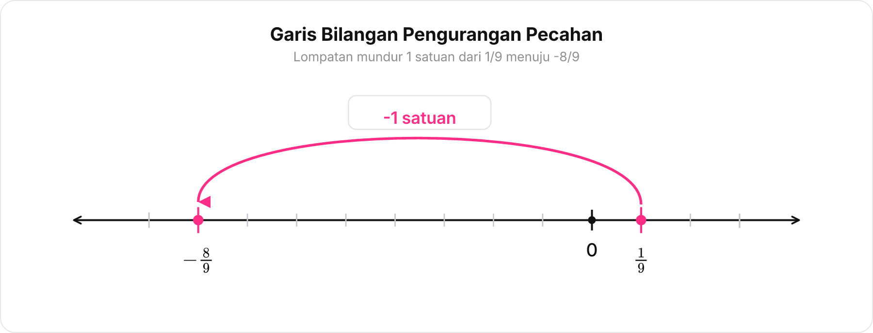 Garis bilangan yang menunjukkan pengurangan dari 1/9 mundur 1 satuan penuh menuju -8/9