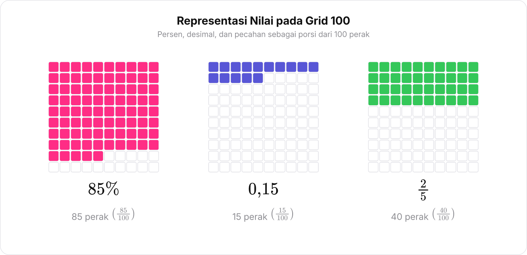 Tiga grid 10x10 mewakili 85 kotak, 15 kotak, dan 40 kotak dari total 100 kotak.