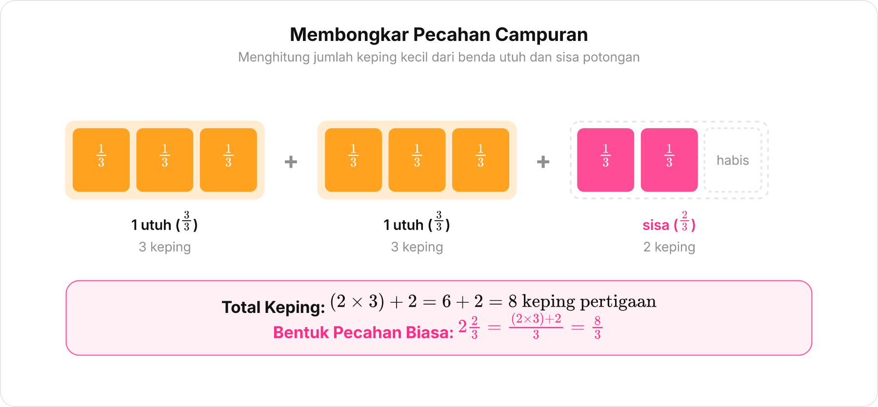 Dua batang cokelat utuh terpotong masing-masing menjadi 3 bagian kecil dan satu batang menyisakan 2 dari 3 bagian.