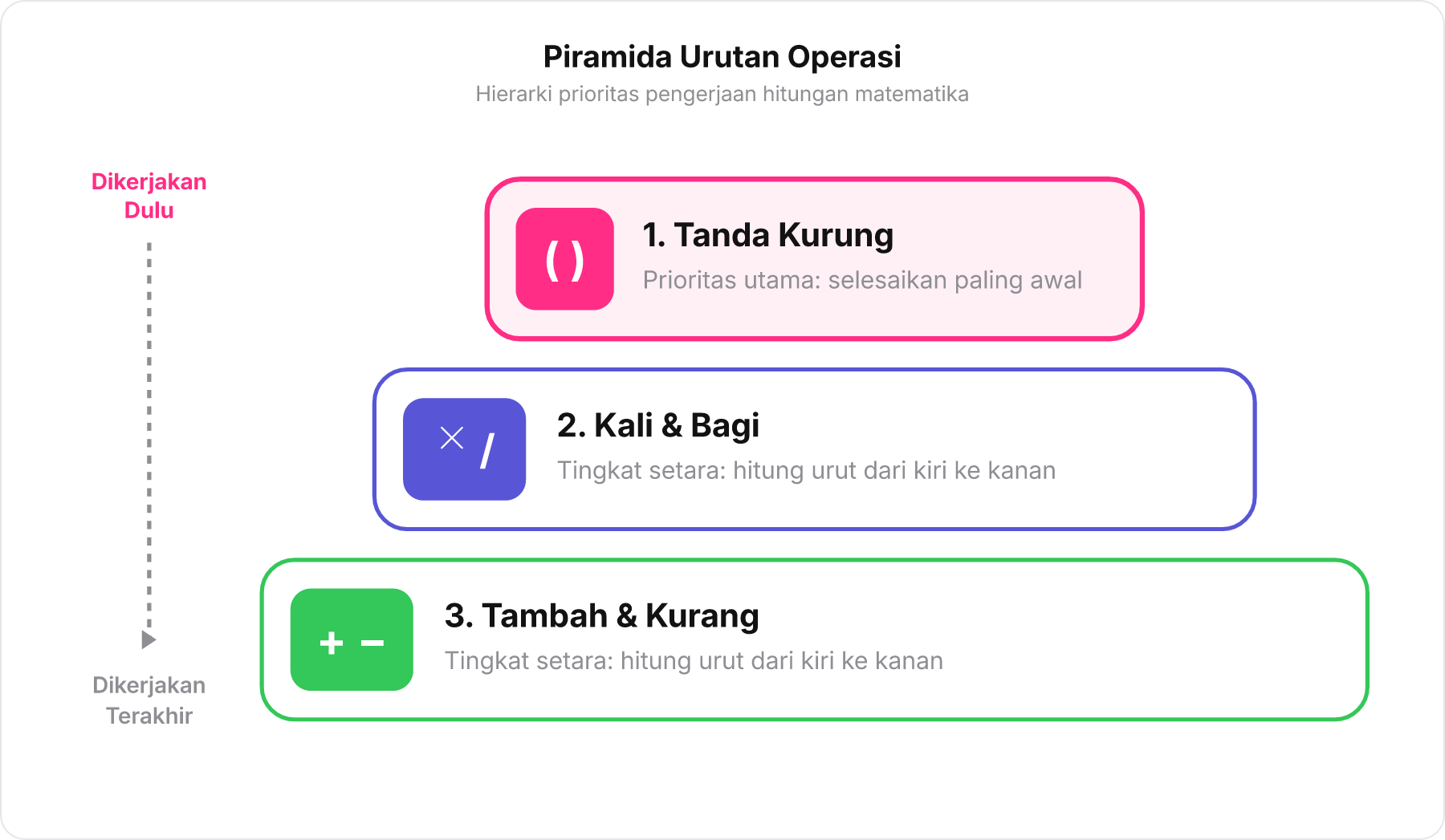 Tangga piramida tiga tingkat hierarki urutan operasi hitung matematika.