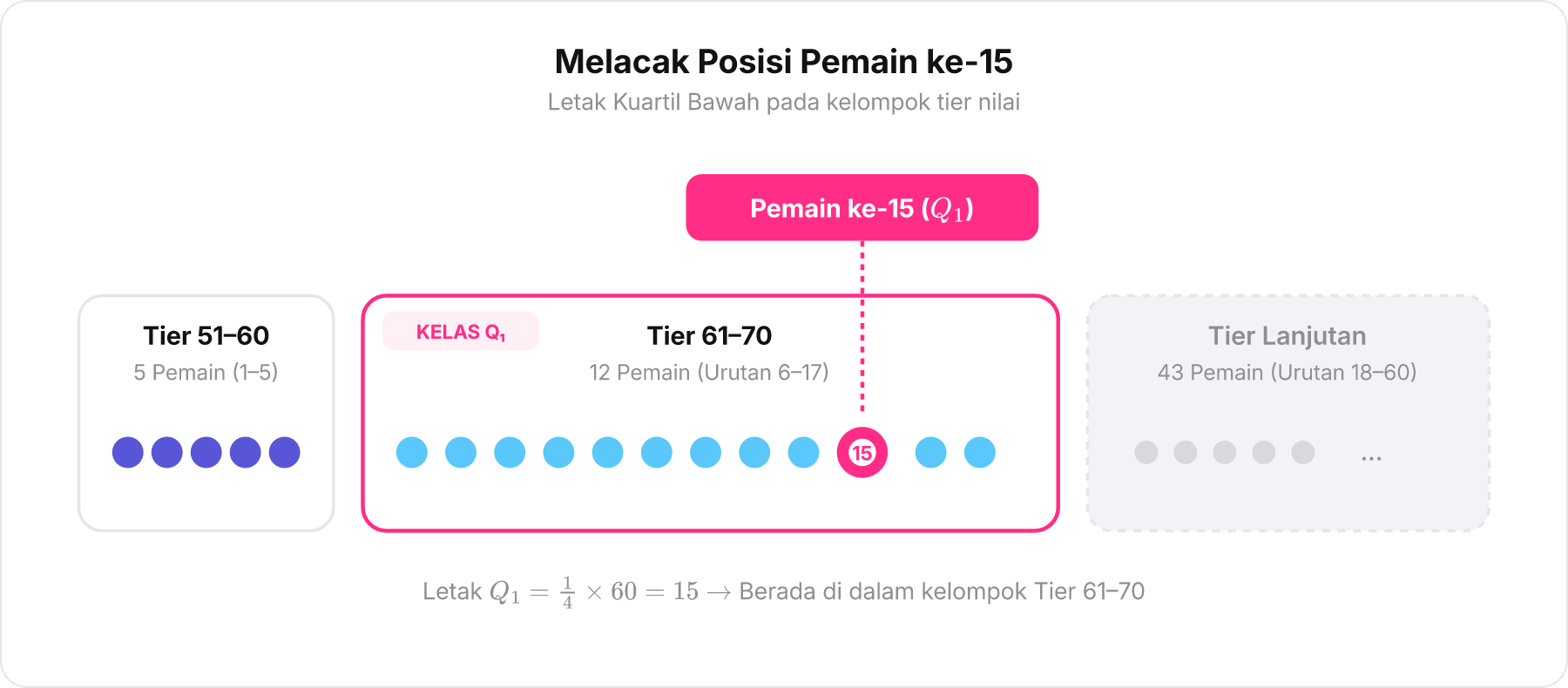 Skema posisi pemain ke-15 di antara 60 pemain dalam kelompok tier nilai