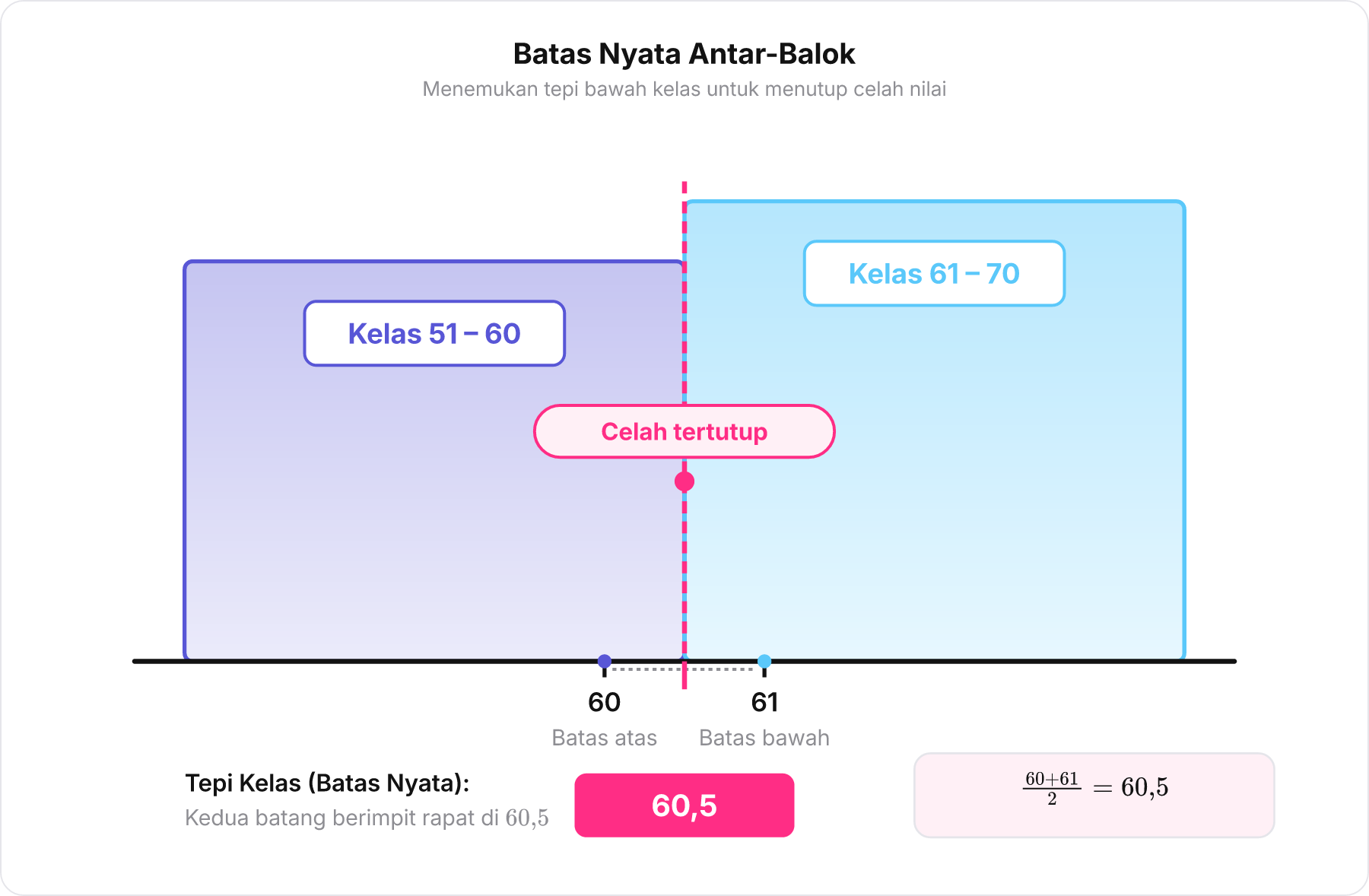 Perbesaran celah antara batang 51-60 dan 61-70 pada sumbu histogram