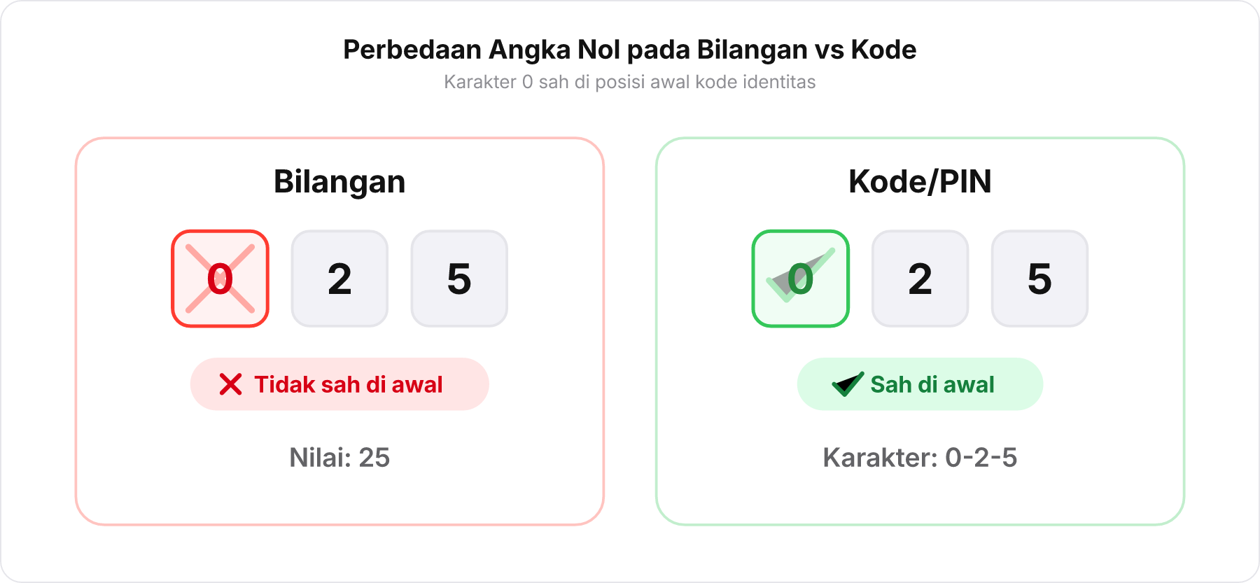 Diagram perbandingan posisi angka nol pada bilangan vs kode identitas atau PIN.
