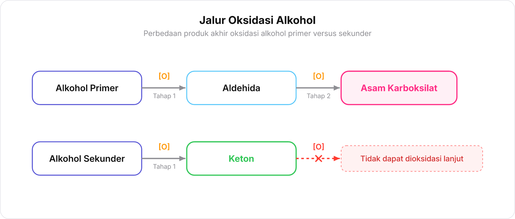 Diagram alur perbandingan tahapan reaksi oksidasi antara alkohol primer dan alkohol sekunder.