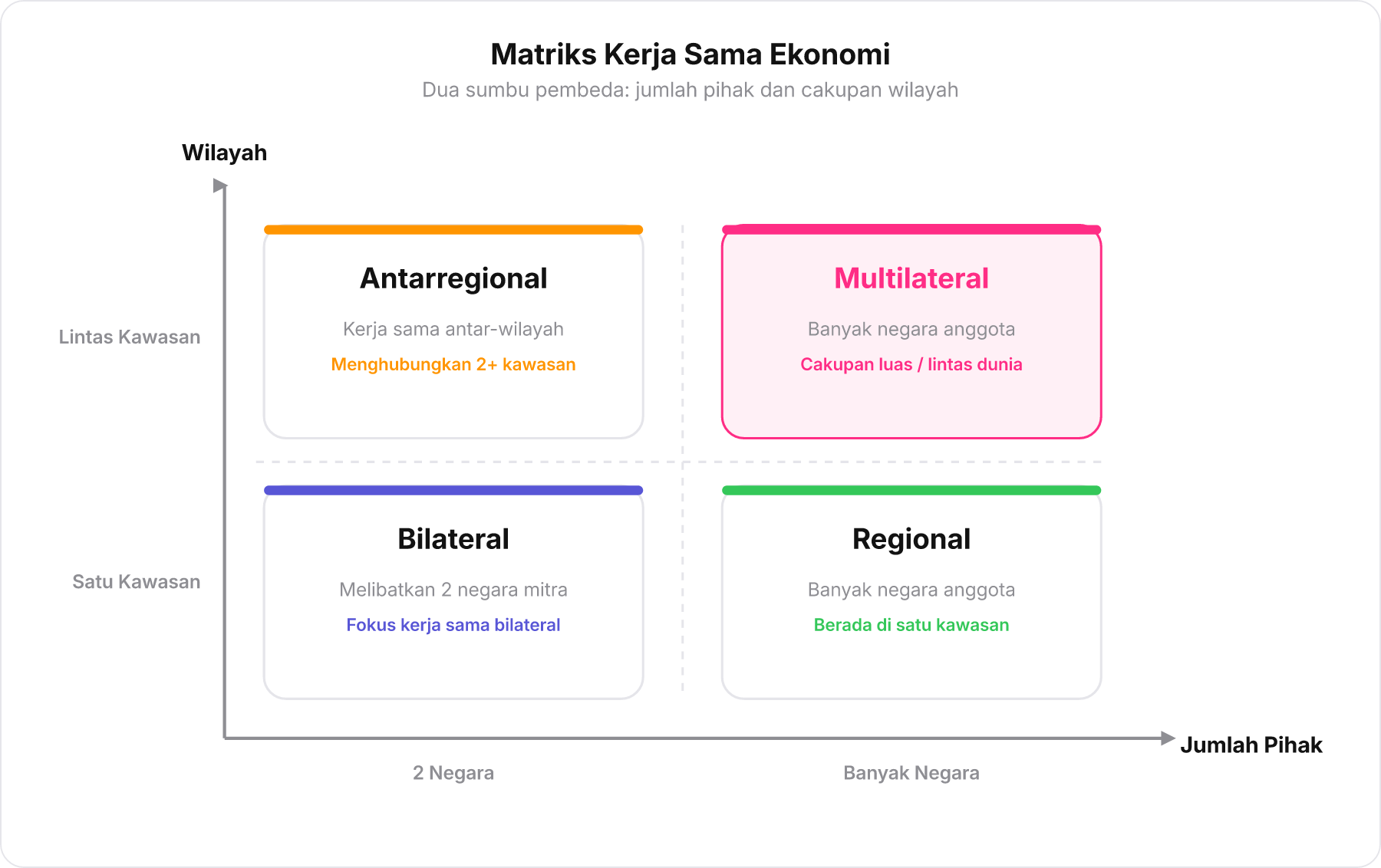 Diagram matriks klasifikasi kerja sama ekonomi internasional berdasarkan jumlah pihak dan cakupan wilayah.