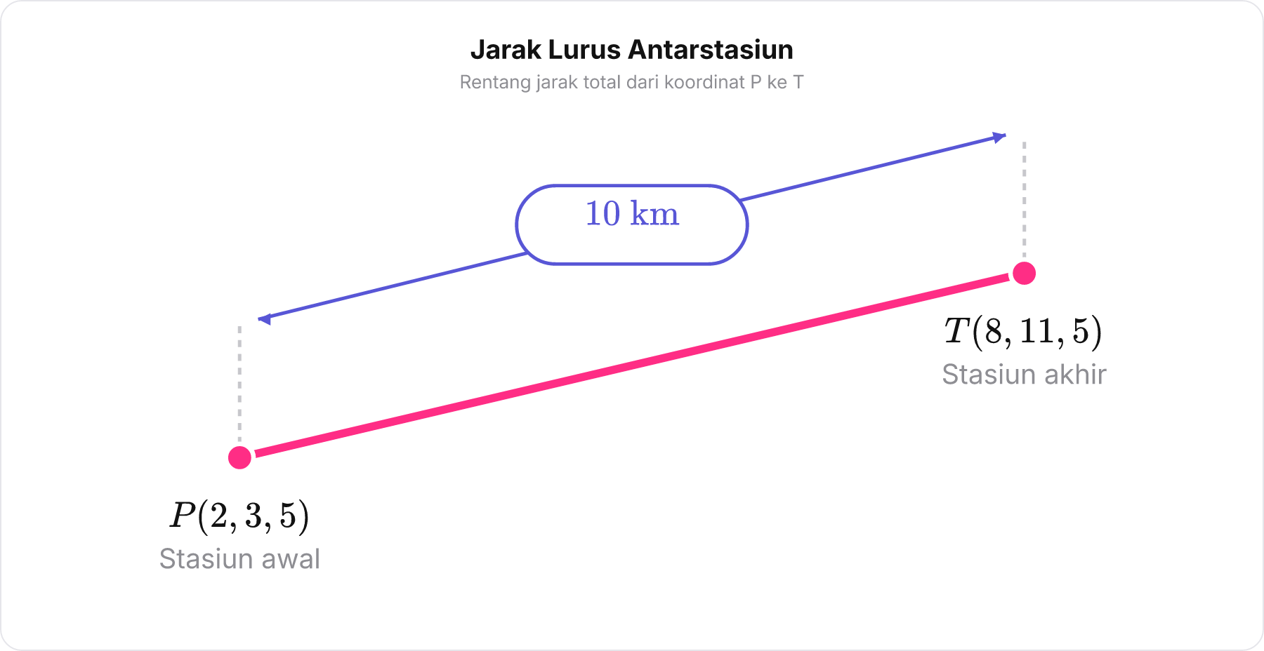Garis jarak lurus 3D antara stasiun P dan stasiun T bernilai 10 km.