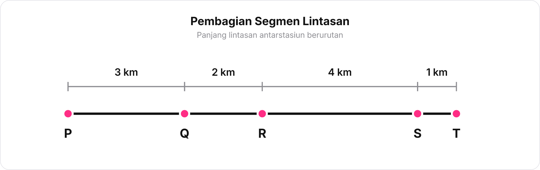 Garis lintasan lurus terbagi menjadi segmen P, Q, R, S, dan T dengan jarak masing-masing.