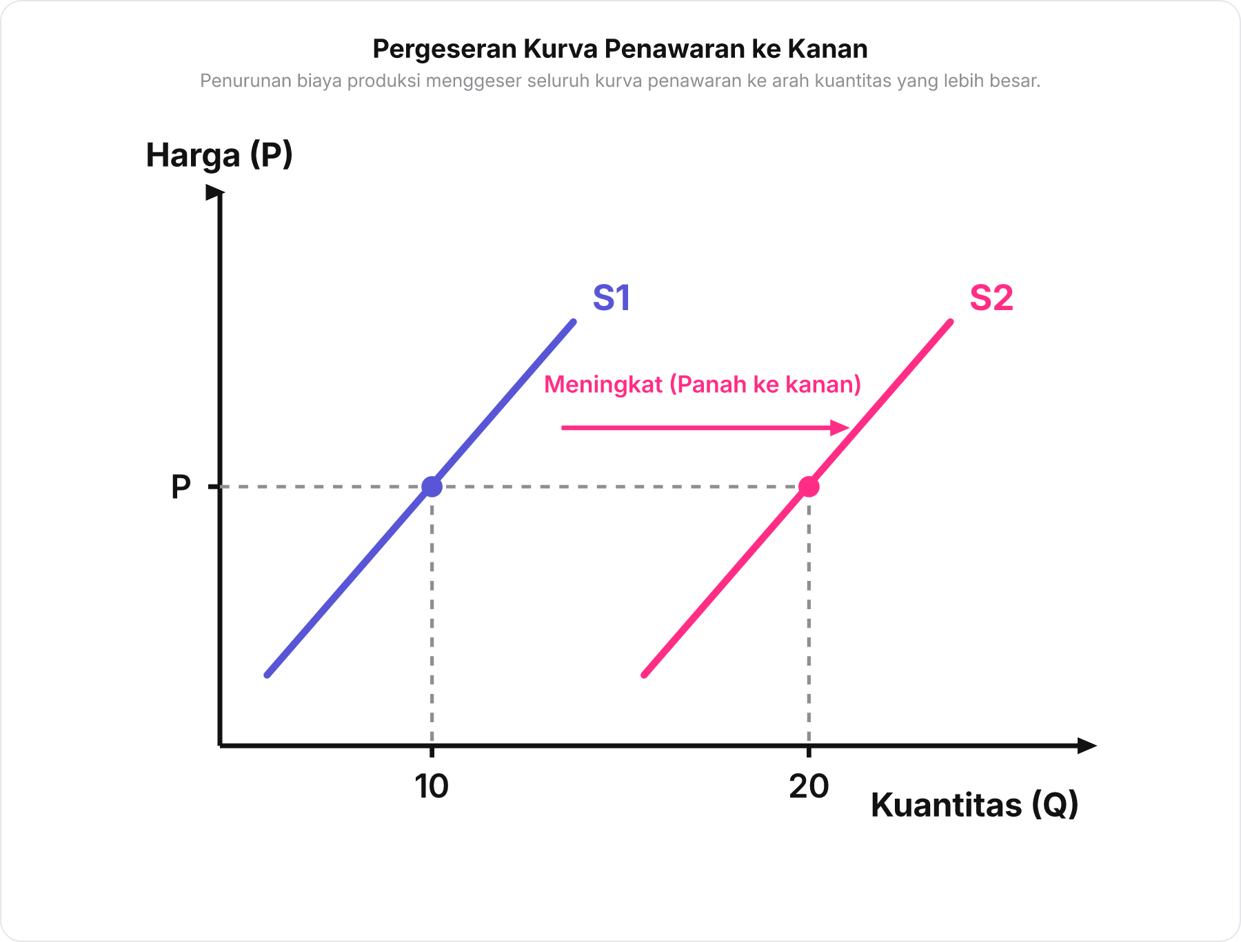 Diagram grafik kurva penawaran S1 bergeser ke kanan menjadi S2 menunjukkan peningkatan kuantitas dari 10 ke 20 pada harga yang sama