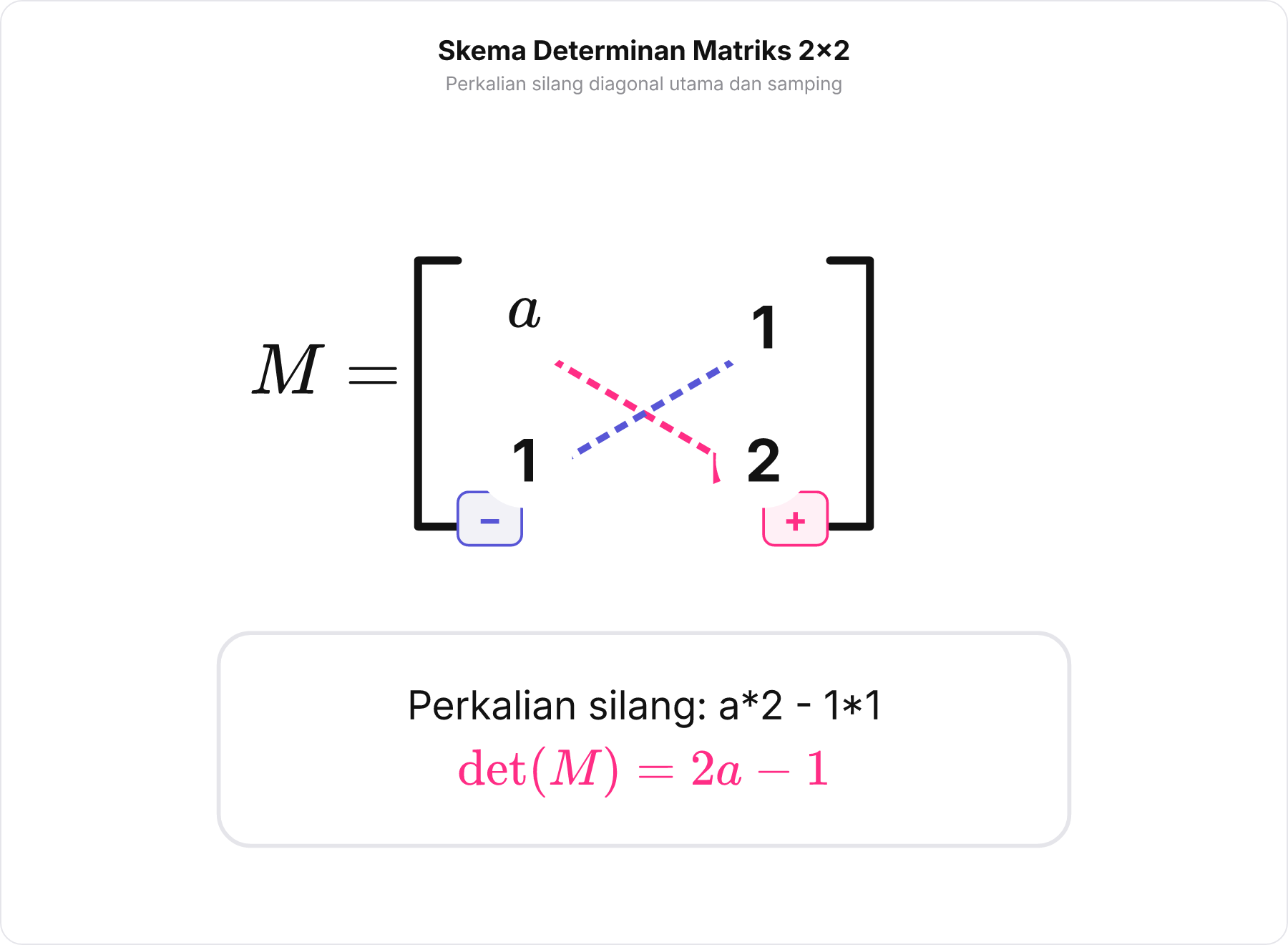 Skema perkalian silang elemen matriks 2x2 untuk menghitung determinan.