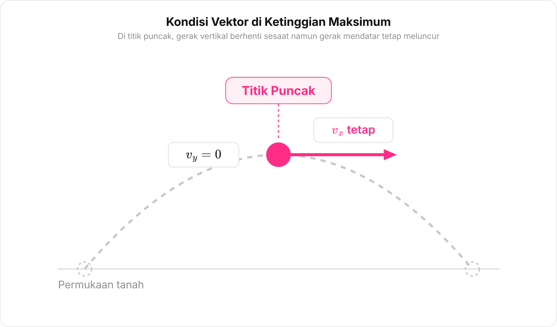 Diagram vektor di titik tertinggi lintasan parabola menunjukkan kecepatan vertikal vy sama dengan 0 dan hanya ada panah kecepatan horizontal vx.