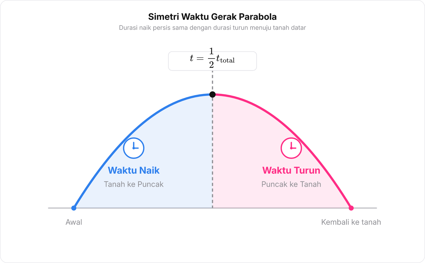 Kurva parabola simetris terbelah dua sama besar menunjukkan waktu naik sama dengan waktu turun.