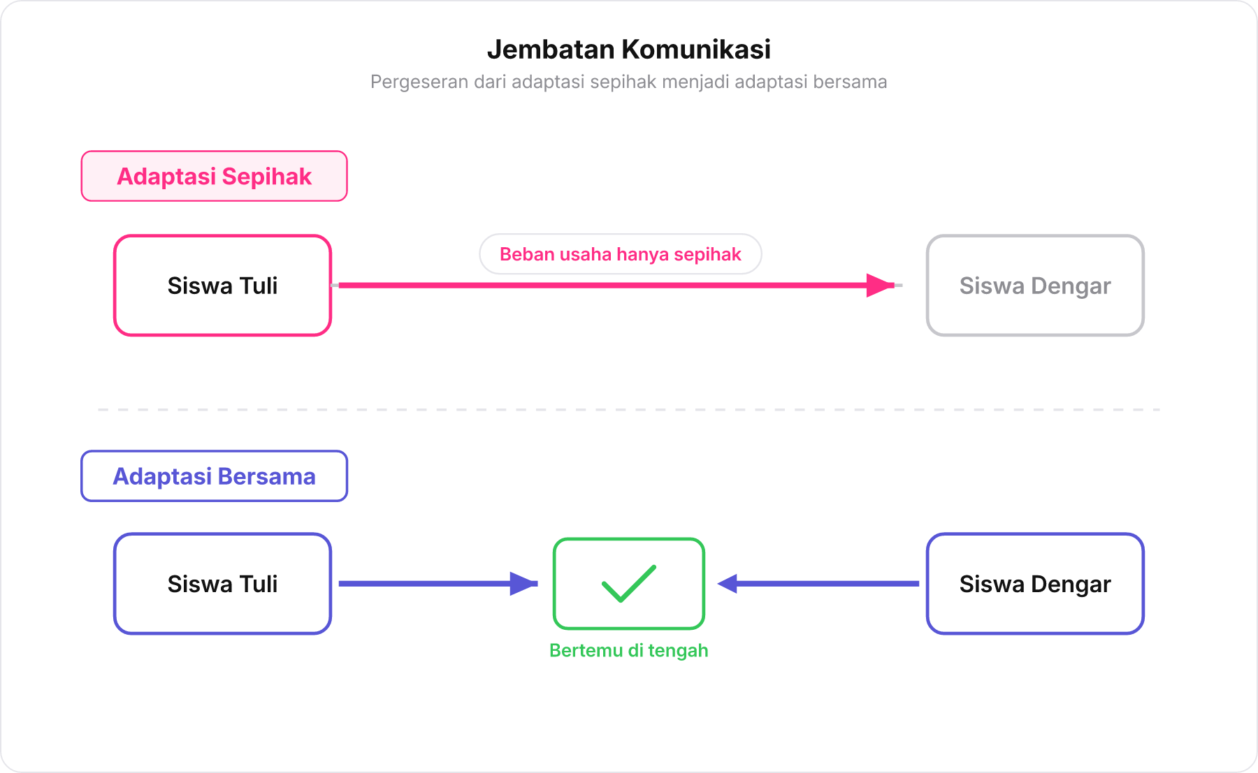 Skema jembatan komunikasi antara siswa Tuli dan siswa dengar yang bergeser dari sepihak menjadi bersama.