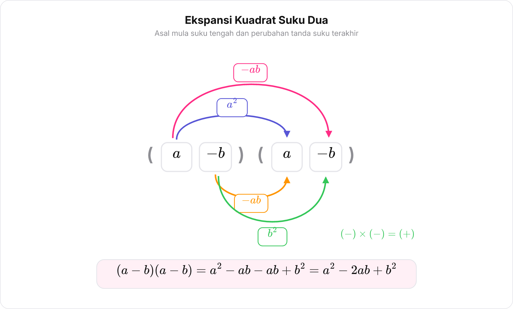 Skema perkalian distributif untuk ekspansi a - b a - b menghasilkan a² - 2ab + b²