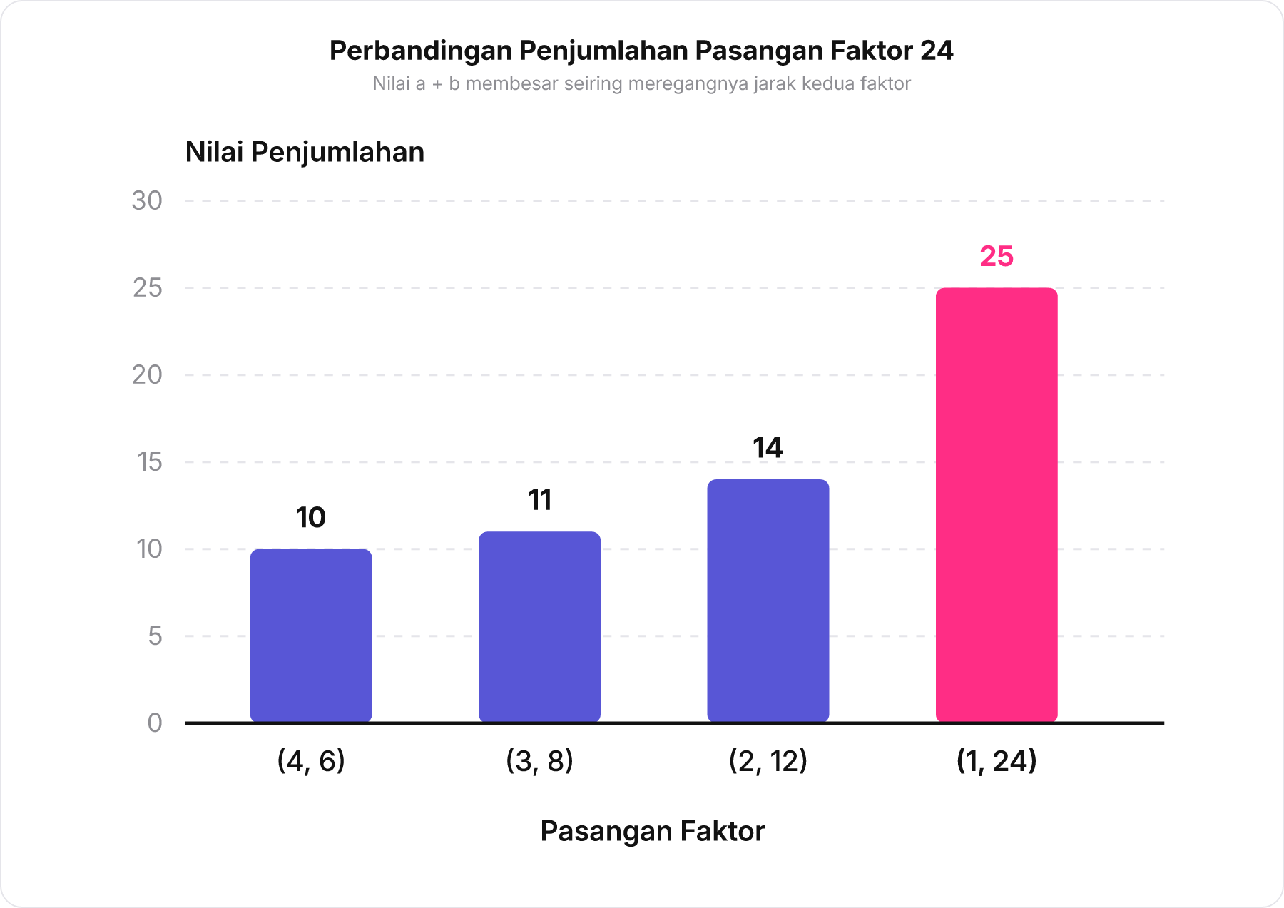 Grafik batang perbandingan nilai penjumlahan dari empat pasangan faktor 24