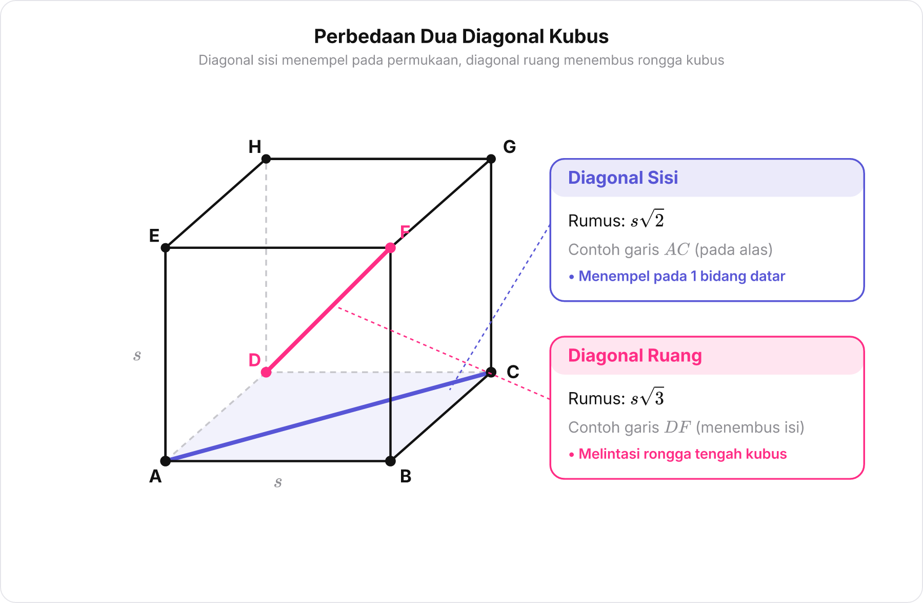 Diagram kubus transparan menampilkan diagonal sisi pada bidang alas bernilai s akar 2 dan diagonal ruang yang menembus kubus bernilai s akar 3.