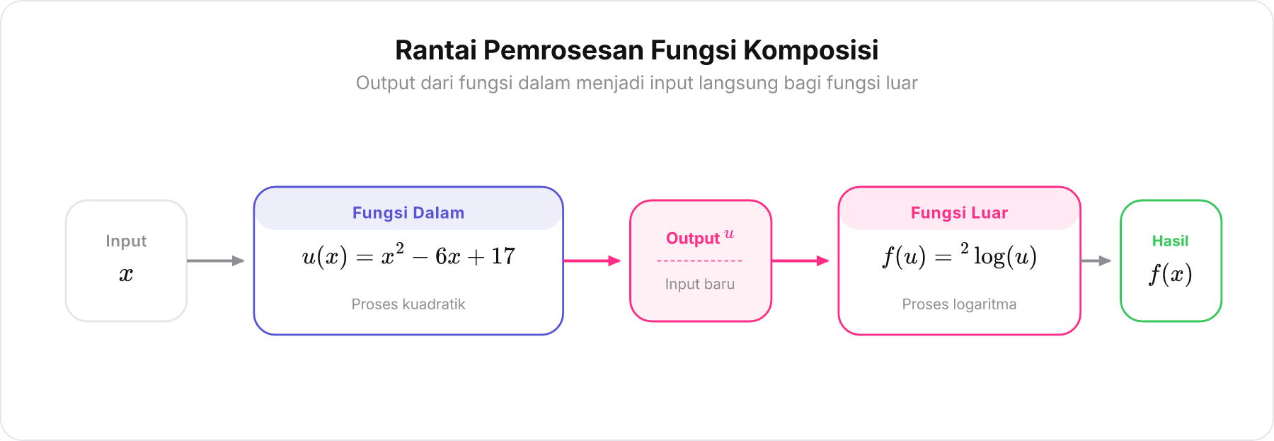 Diagram alir komposisi fungsi dari input x menuju fungsi dalam lalu ke fungsi luar hingga hasil akhir.