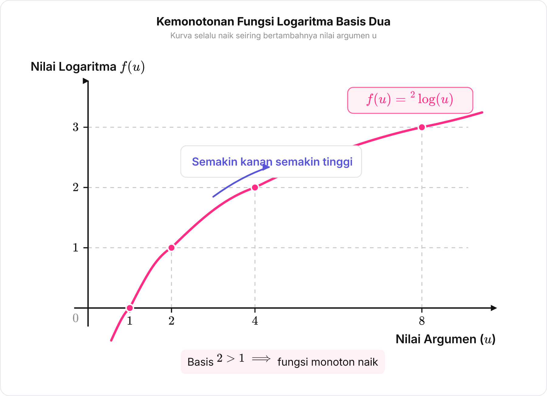 Grafik kurva logaritma monoton naik di kuadran pertama dengan label sumbu u dan f u .
