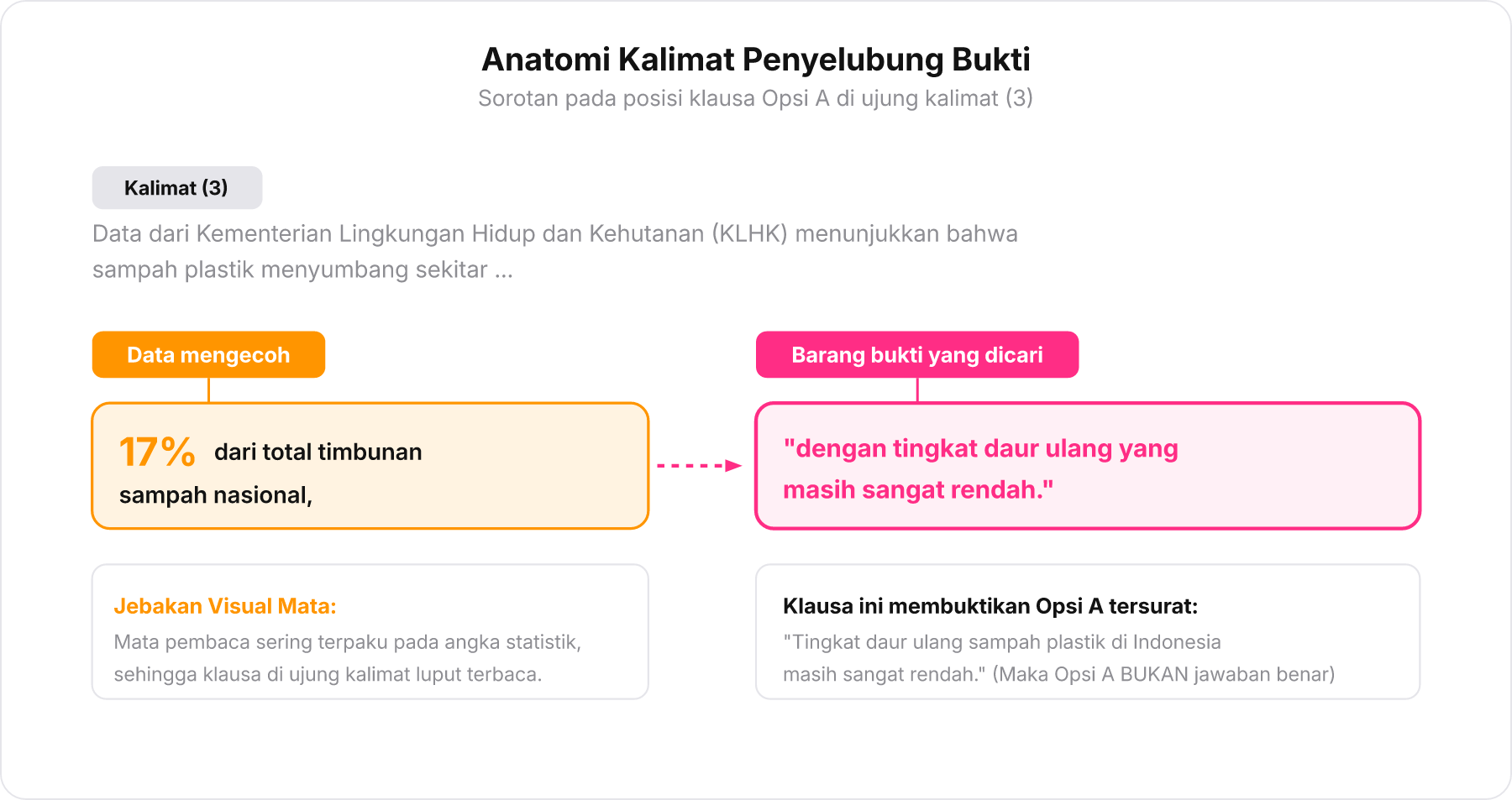 Diagram struktur Kalimat 3 yang memperlihatkan sorotan pada angka 17 persen sebagai data mengecoh dan klausa akhir kalimat sebagai barang bukti fisik yang dicari.