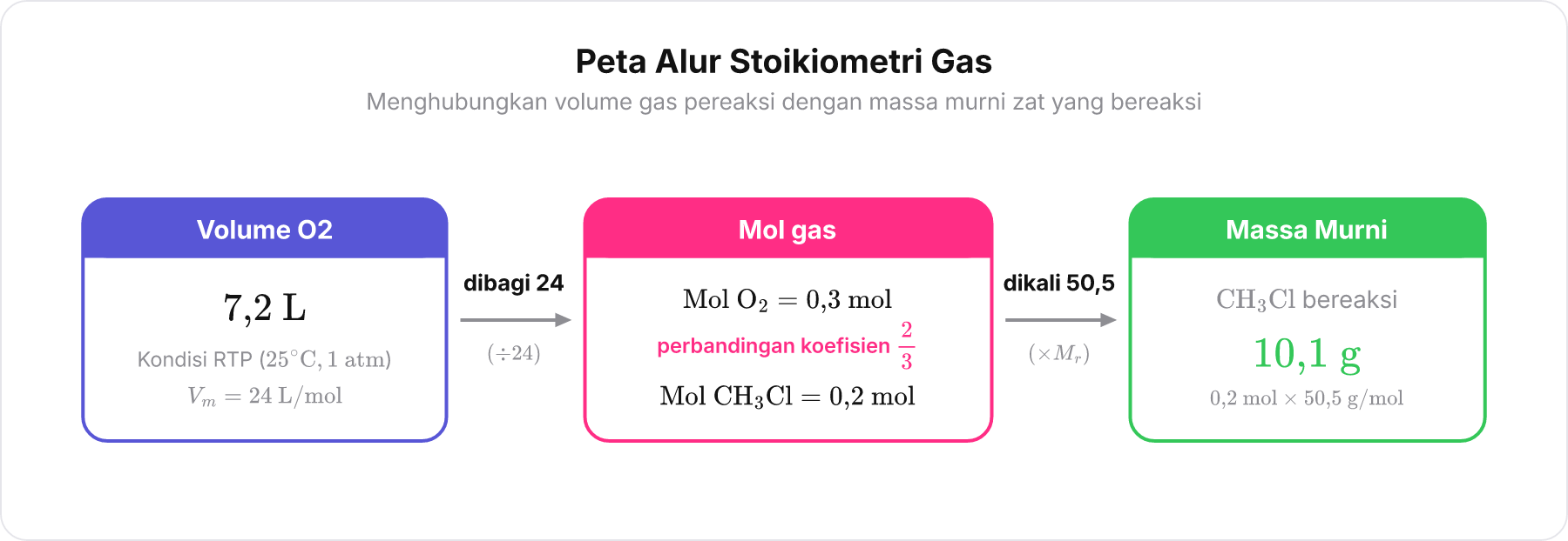 Diagram alur konversi bertahap stoikiometri dari volume gas O2 menjadi massa murni CH3Cl