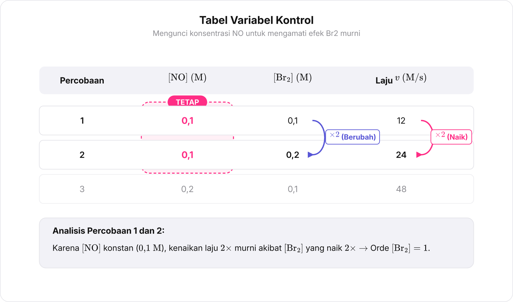 Tabel data eksperimen laju reaksi dengan penanda kolom konsentrasi yang tetap dan berubah