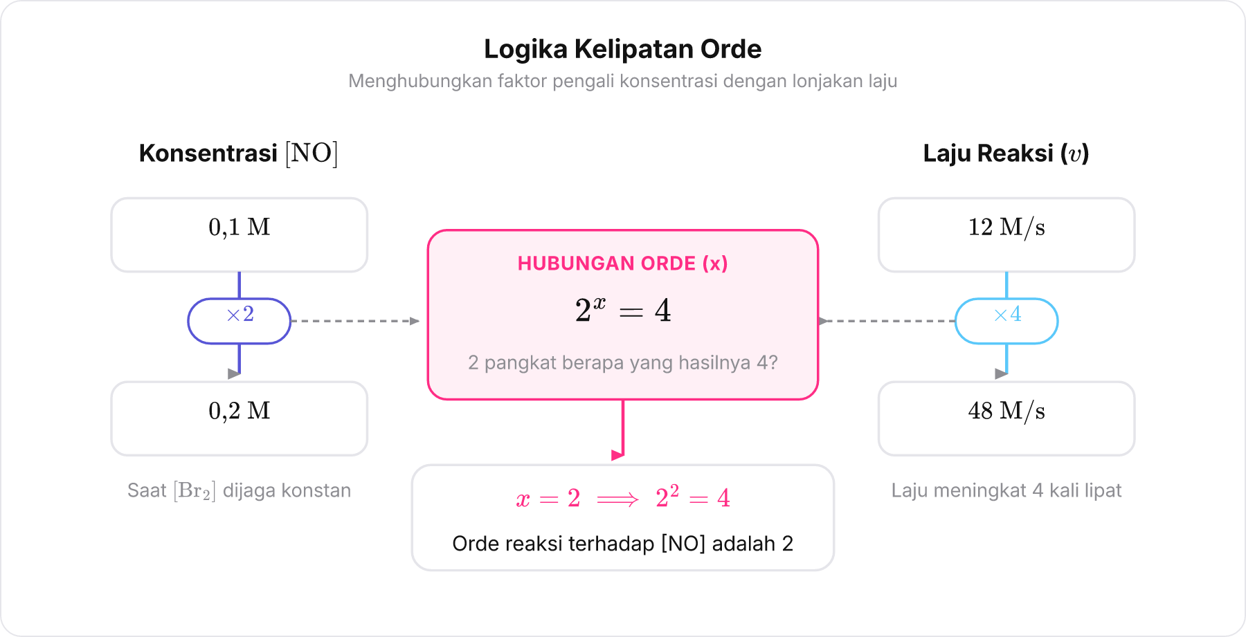 Diagram panah kelipatan konsentrasi NO dan pengaruhnya terhadap kelipatan laju reaksi