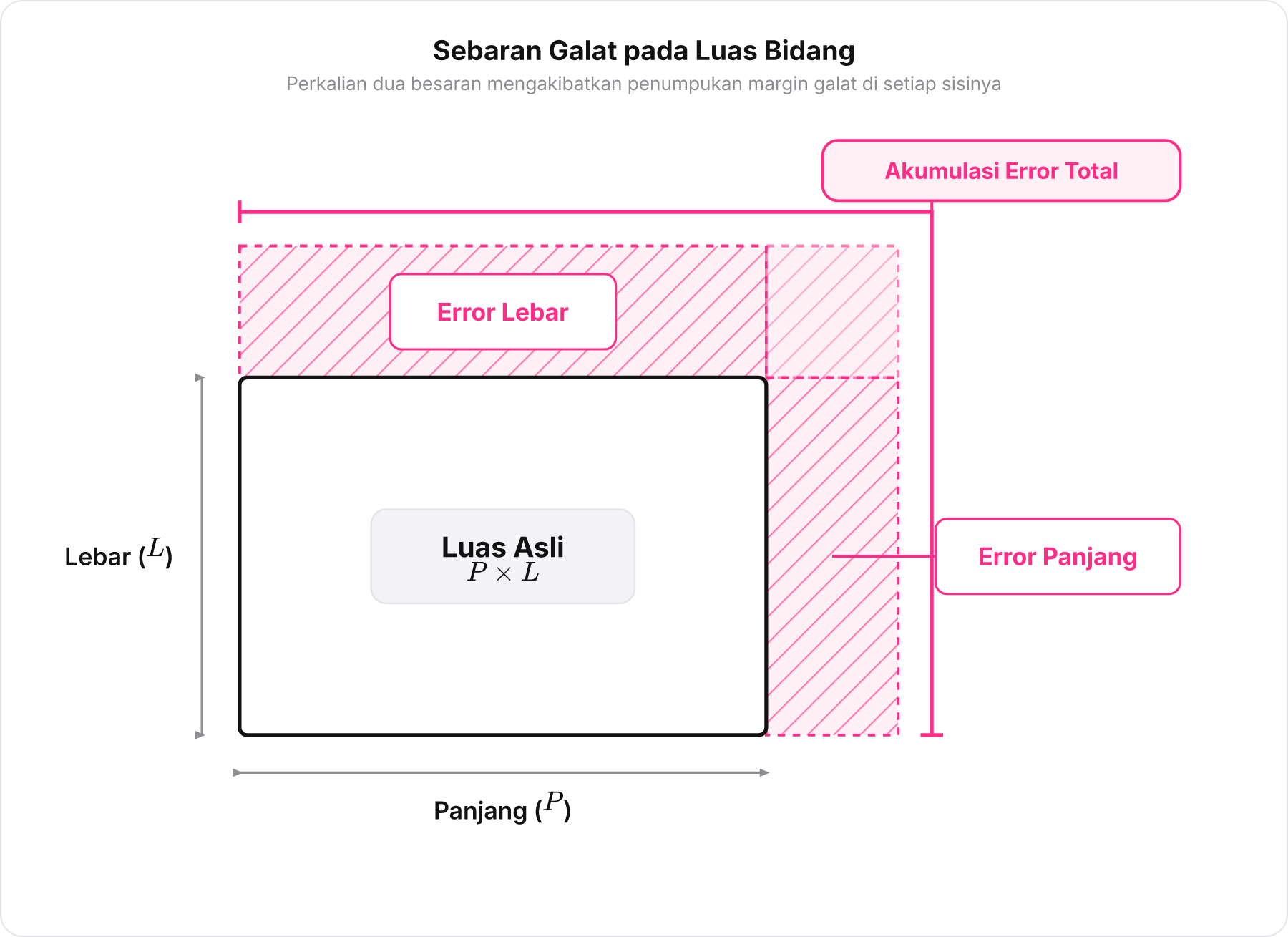 Diagram skematik persebaran galat pada perhitungan luas persegi panjang.