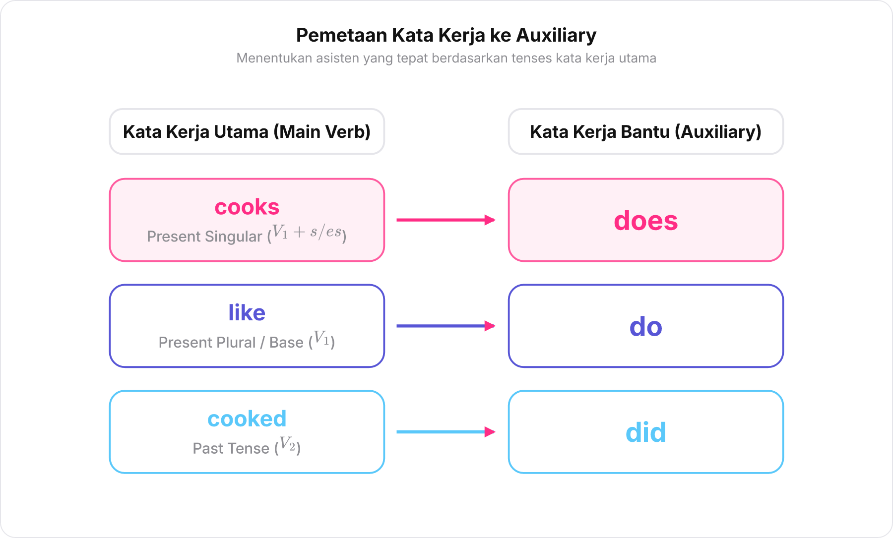 Diagram pemetaan kata kerja utama ke kata kerja bantu auxiliary verb yang sesuai tenses.