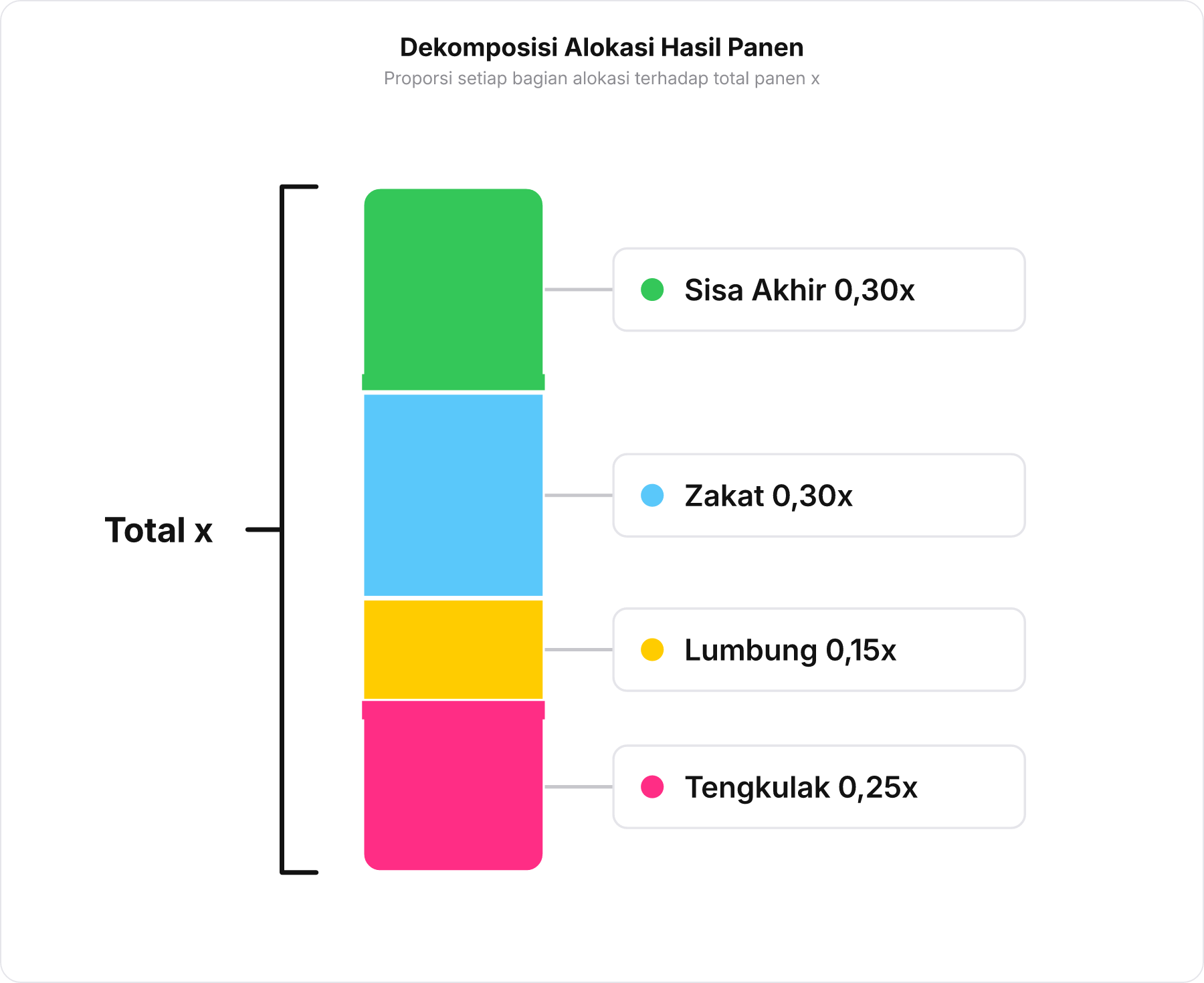 Diagram batang vertikal bertumpuk memperlihatkan pembagian total hasil panen padi x.