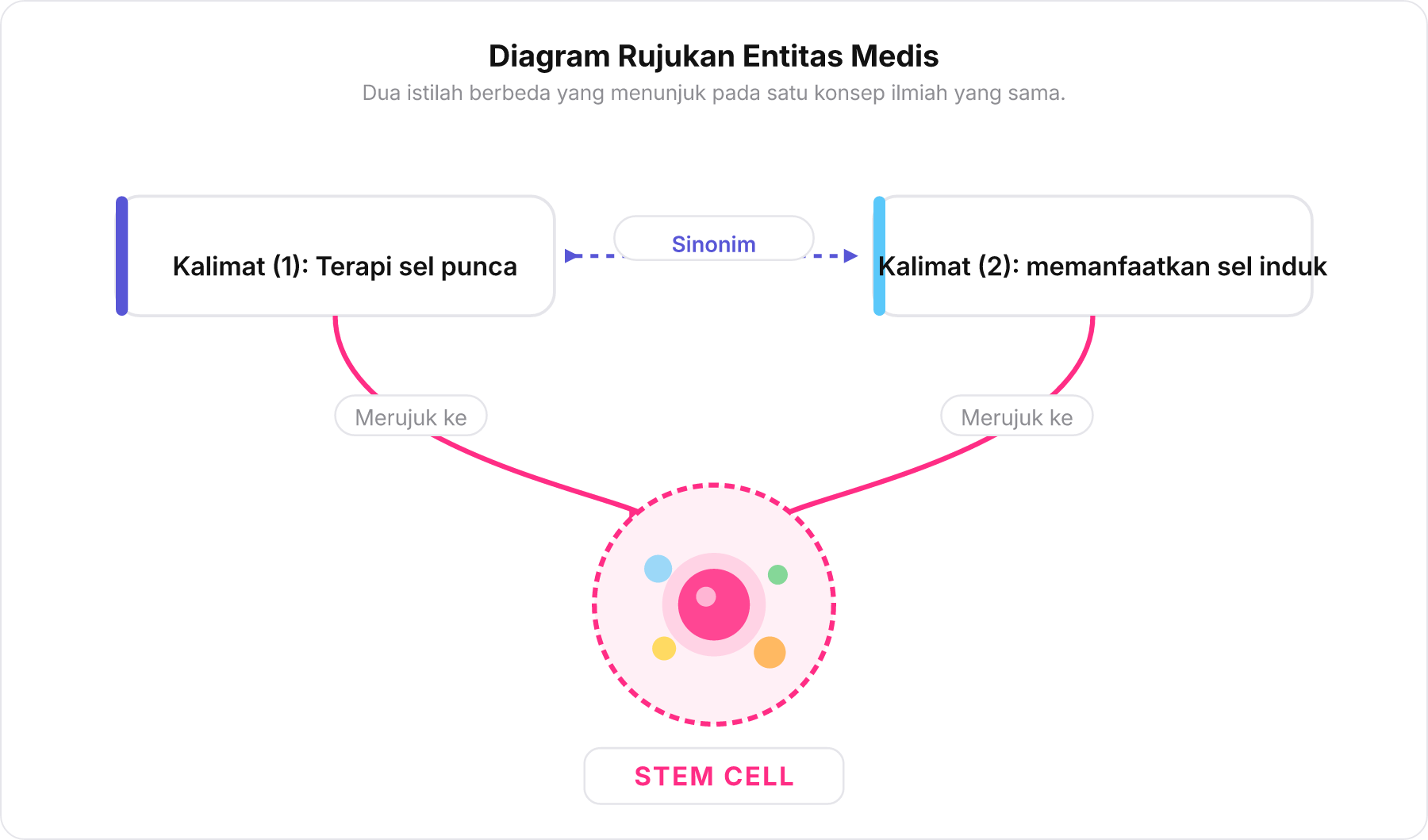 Diagram rujukan anafora yang memperlihatkan frasa Terapi sel punca pada Kalimat 1 dan frasa memanfaatkan sel induk pada Kalimat 2 merujuk pada entitas biologis yang sama, yaitu Stem Cell.